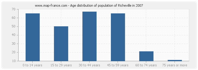 Age distribution of population of Richeville in 2007