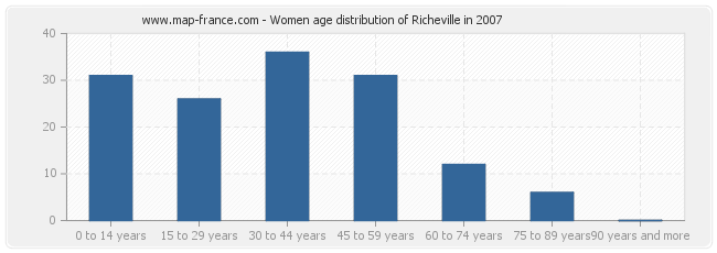 Women age distribution of Richeville in 2007