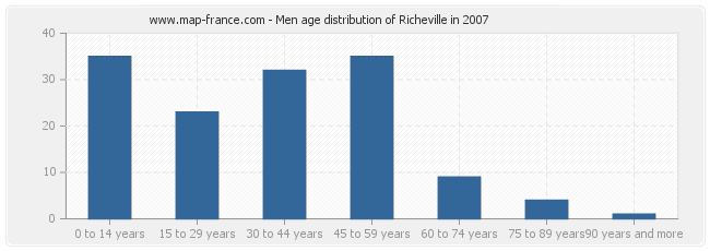 Men age distribution of Richeville in 2007