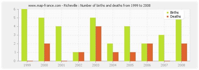 Richeville : Number of births and deaths from 1999 to 2008