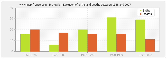 Richeville : Evolution of births and deaths between 1968 and 2007