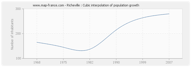 Richeville : Cubic interpolation of population growth