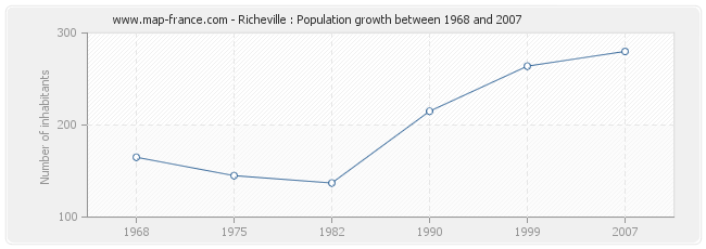 Population Richeville