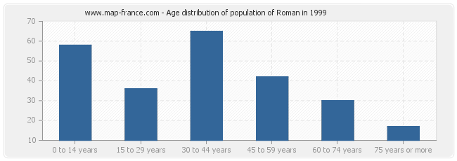 Age distribution of population of Roman in 1999