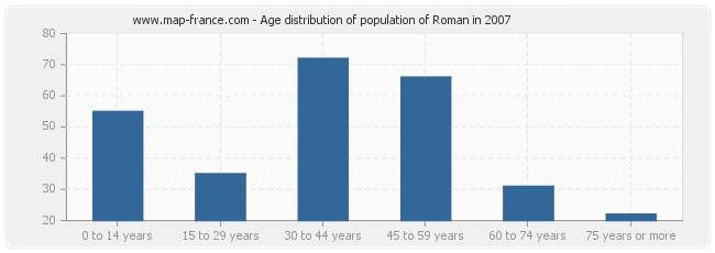 Age distribution of population of Roman in 2007