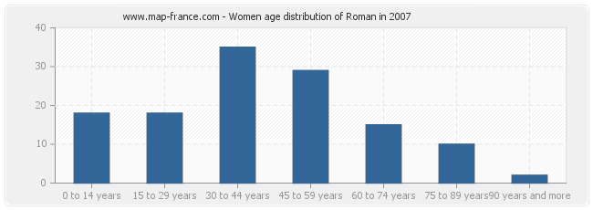 Women age distribution of Roman in 2007