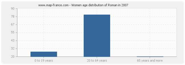 Women age distribution of Roman in 2007