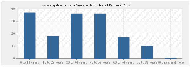 Men age distribution of Roman in 2007