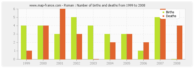 Roman : Number of births and deaths from 1999 to 2008