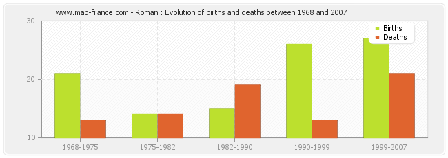 Roman : Evolution of births and deaths between 1968 and 2007