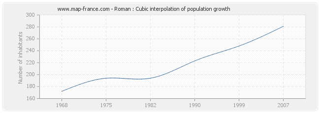 Roman : Cubic interpolation of population growth