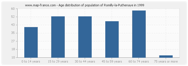 Age distribution of population of Romilly-la-Puthenaye in 1999