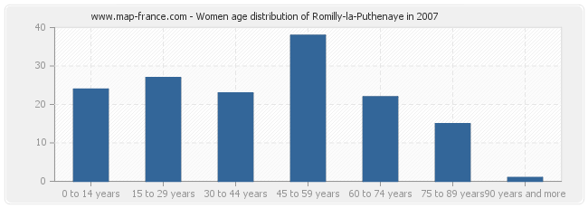Women age distribution of Romilly-la-Puthenaye in 2007