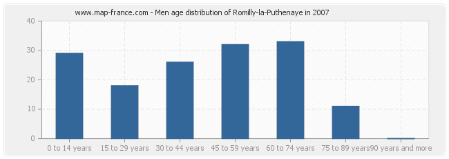 Men age distribution of Romilly-la-Puthenaye in 2007