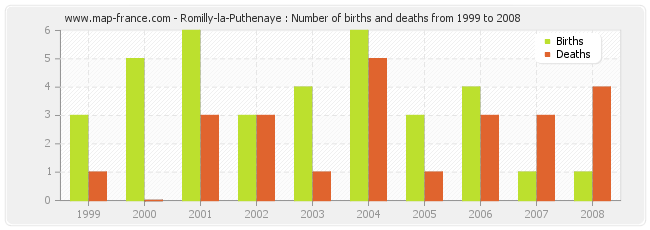 Romilly-la-Puthenaye : Number of births and deaths from 1999 to 2008