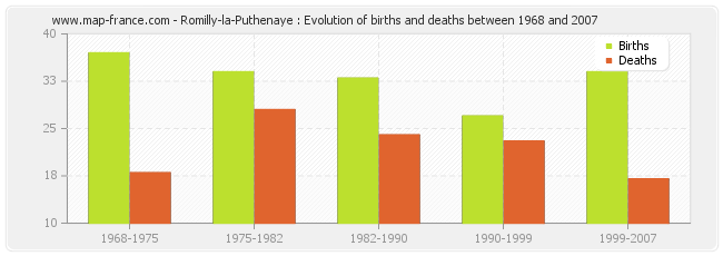 Romilly-la-Puthenaye : Evolution of births and deaths between 1968 and 2007