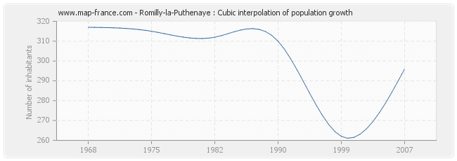 Romilly-la-Puthenaye : Cubic interpolation of population growth