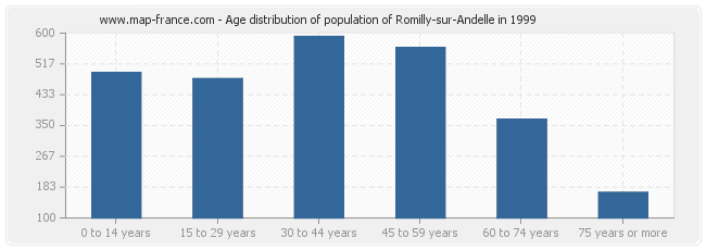 Age distribution of population of Romilly-sur-Andelle in 1999