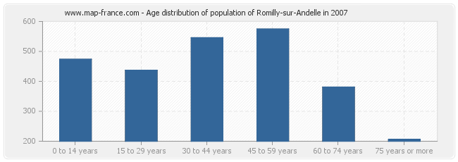 Age distribution of population of Romilly-sur-Andelle in 2007
