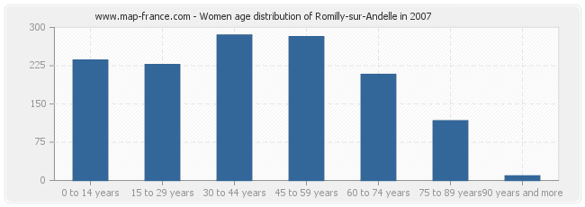 Women age distribution of Romilly-sur-Andelle in 2007