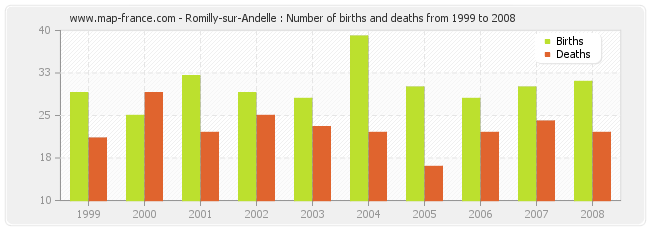 Romilly-sur-Andelle : Number of births and deaths from 1999 to 2008