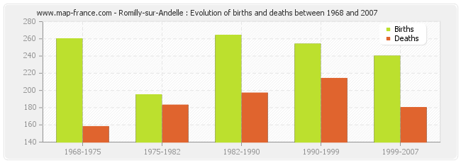 Romilly-sur-Andelle : Evolution of births and deaths between 1968 and 2007