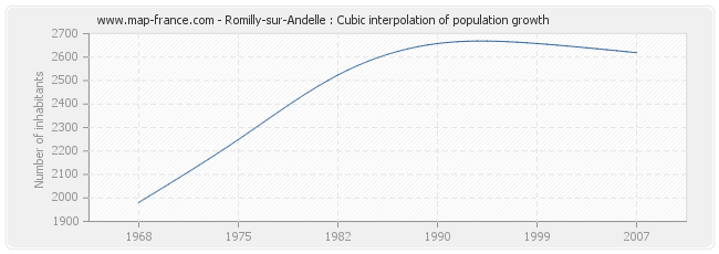 Romilly-sur-Andelle : Cubic interpolation of population growth