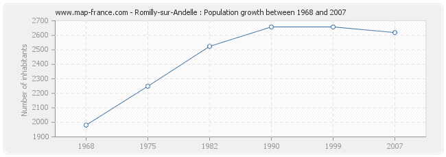 Population Romilly-sur-Andelle