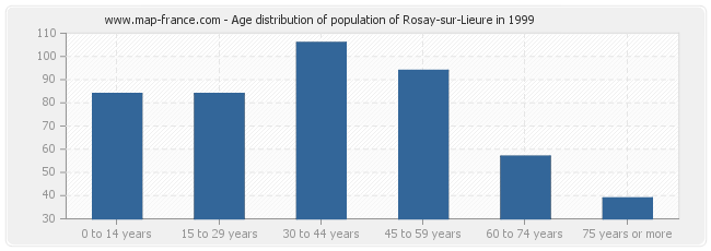 Age distribution of population of Rosay-sur-Lieure in 1999