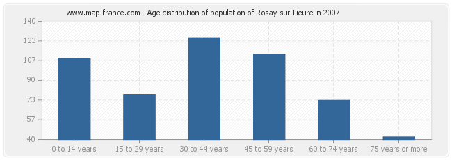 Age distribution of population of Rosay-sur-Lieure in 2007