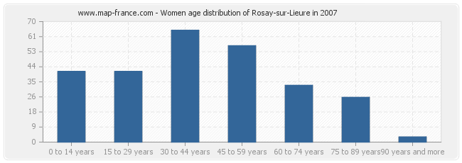 Women age distribution of Rosay-sur-Lieure in 2007