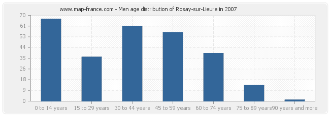 Men age distribution of Rosay-sur-Lieure in 2007