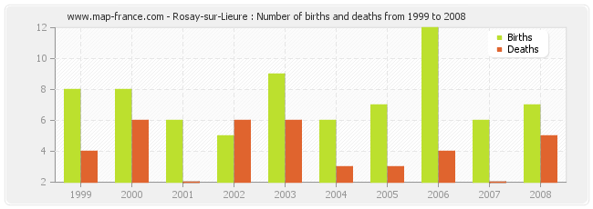 Rosay-sur-Lieure : Number of births and deaths from 1999 to 2008