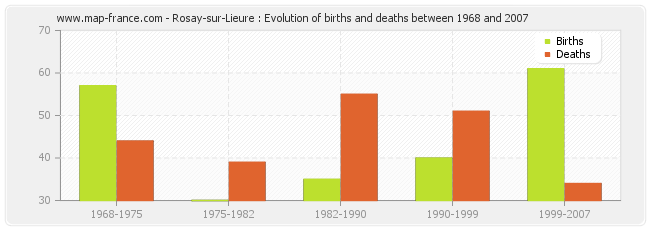 Rosay-sur-Lieure : Evolution of births and deaths between 1968 and 2007