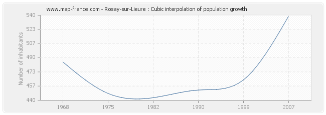 Rosay-sur-Lieure : Cubic interpolation of population growth
