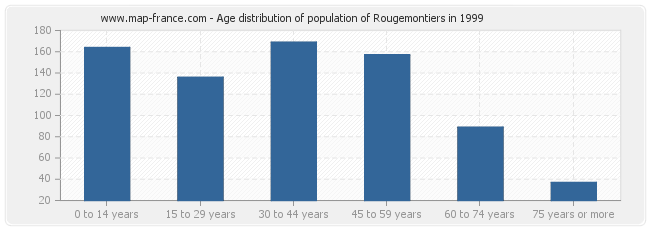 Age distribution of population of Rougemontiers in 1999