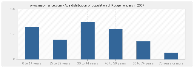 Age distribution of population of Rougemontiers in 2007