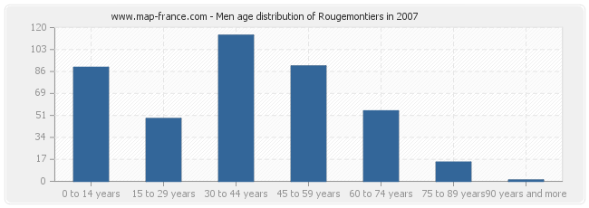 Men age distribution of Rougemontiers in 2007