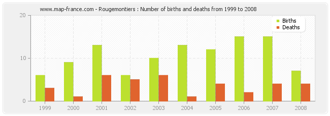 Rougemontiers : Number of births and deaths from 1999 to 2008