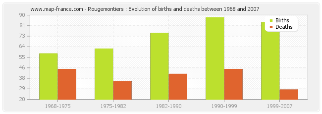 Rougemontiers : Evolution of births and deaths between 1968 and 2007
