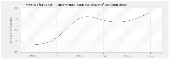 Rougemontiers : Cubic interpolation of population growth
