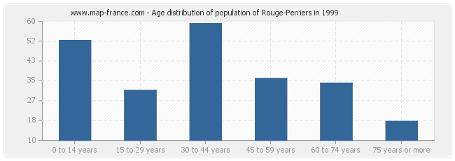 Age distribution of population of Rouge-Perriers in 1999