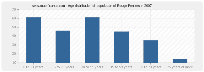 Age distribution of population of Rouge-Perriers in 2007