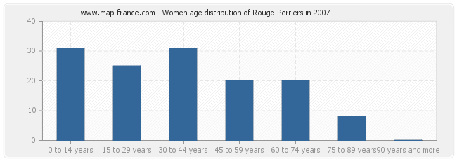Women age distribution of Rouge-Perriers in 2007