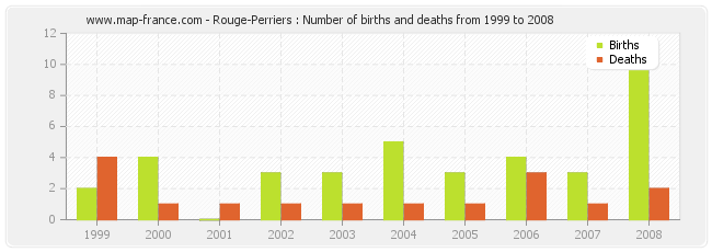 Rouge-Perriers : Number of births and deaths from 1999 to 2008