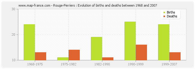 Rouge-Perriers : Evolution of births and deaths between 1968 and 2007