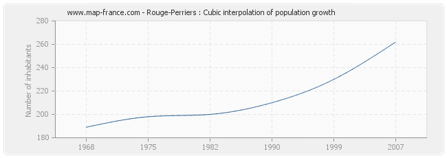 Rouge-Perriers : Cubic interpolation of population growth