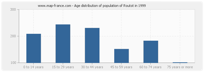 Age distribution of population of Routot in 1999