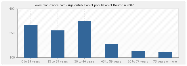 Age distribution of population of Routot in 2007