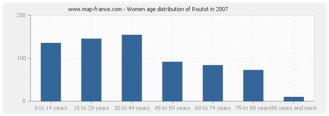 Women age distribution of Routot in 2007